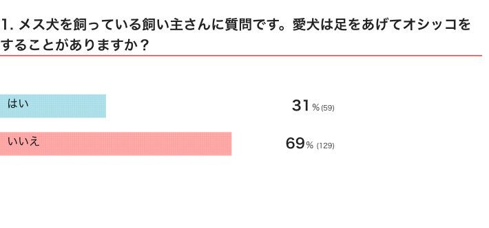 いぬのきもちWEB MAGAZINE『メス犬のオシッコに関するアンケートvol.01』