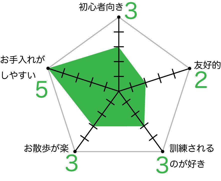 ミニチュア・ピンシャーのグラフ