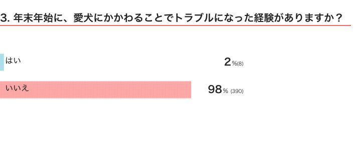 いぬのきもちWEB MAGAZINE『愛犬との年末年始に関するアンケートvol.03』　400件の回答
