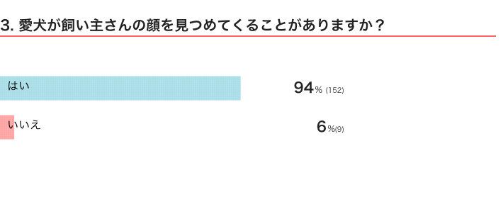いぬのきもちWEB MAGAZINE『犬の行動に関するアンケートvol.12』　162件の回答