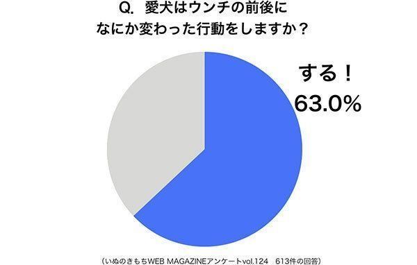 グラフ：愛犬はうんちの前後になにか変わった行動をしますか？