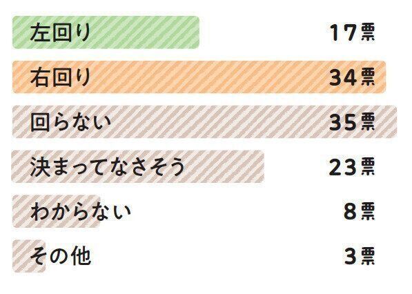 「おねだりのときに回る向き」に関するアンケート結果