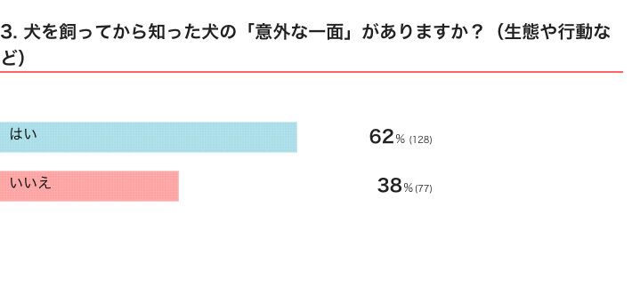 いぬのきもちWEB MAGAZINE　犬の生態に関するアンケートvol.02