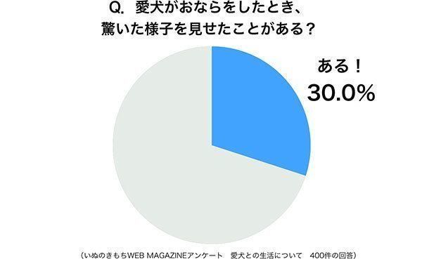 グラフ：愛犬がおならをしたとき、驚いた様子を見せたことがある？