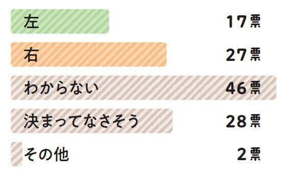 「最初に踏み出す足」に関するアンケート結果