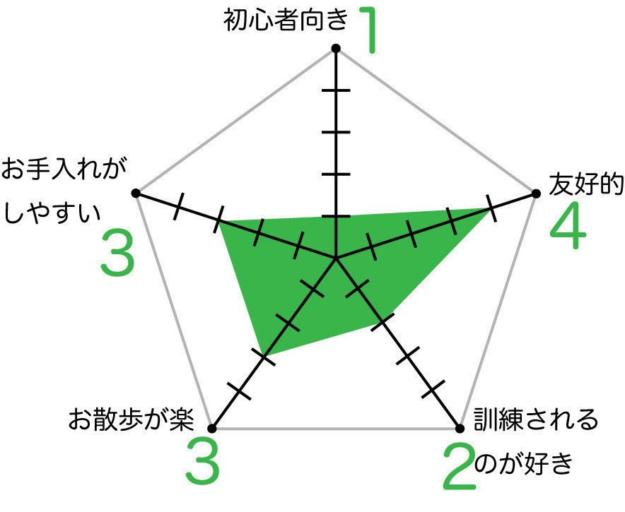 ブルドッグのグラフ