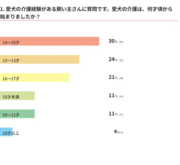 愛犬の介護、何才頃から始まった？