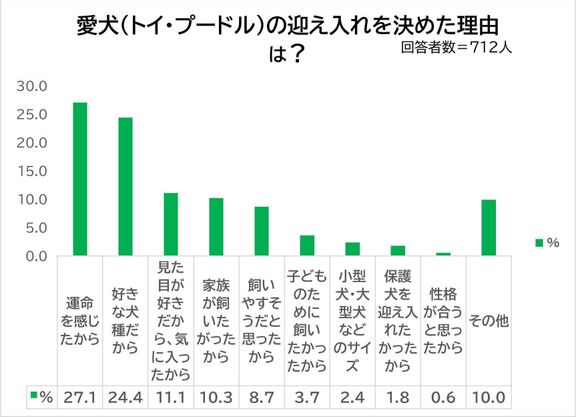 Q. トイ・プードルを迎え入れた理由は?