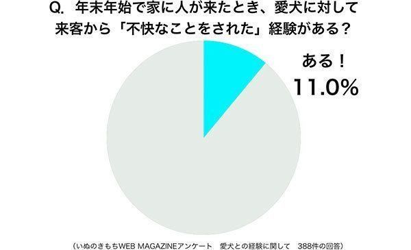 グラフ：年末年始で家に人が来たとき、愛犬に対して来客から「不快なことをされた」経験がある？
