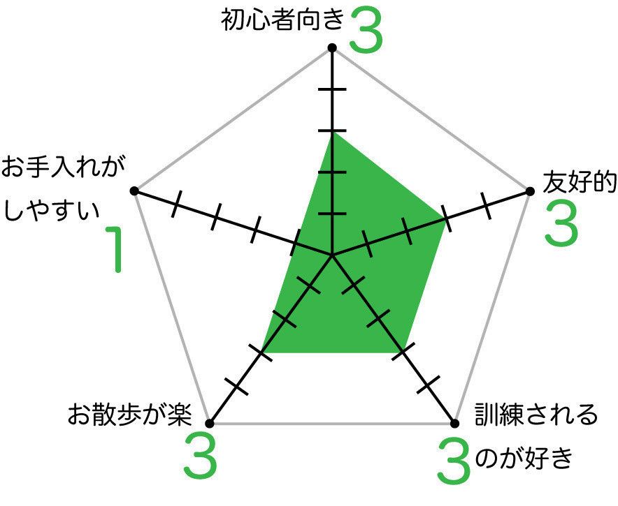アメリカン・コッカー・スパニエルのグラフ