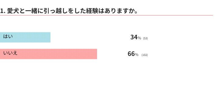 愛犬と引っ越ししたことがある？