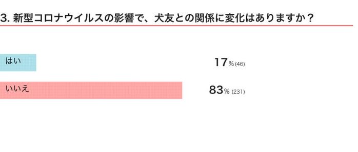 いぬのきもちWEB MAGAZINE 「犬飼いあるある」に関するアンケートvol.09