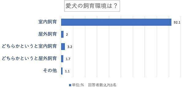 愛犬の飼育環境は?
