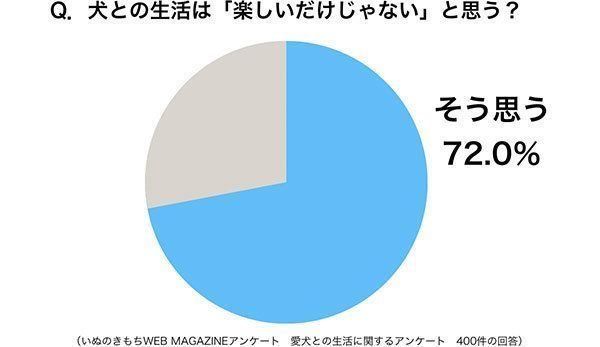 グラフ：犬との生活は「楽しいだけじゃない」と思う？