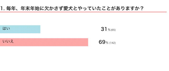 いぬのきもちWEB MAGAZINE　愛犬との年末年始に関するアンケートvol.02