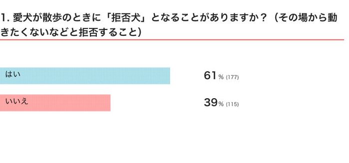 いぬのきもちWEB MAGAZINE『犬の行動に関するアンケートvol.05』 292件の回答