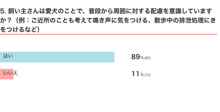 いぬのきもちWEB MAGAZINE『愛犬のことに関するアンケートvol.01』