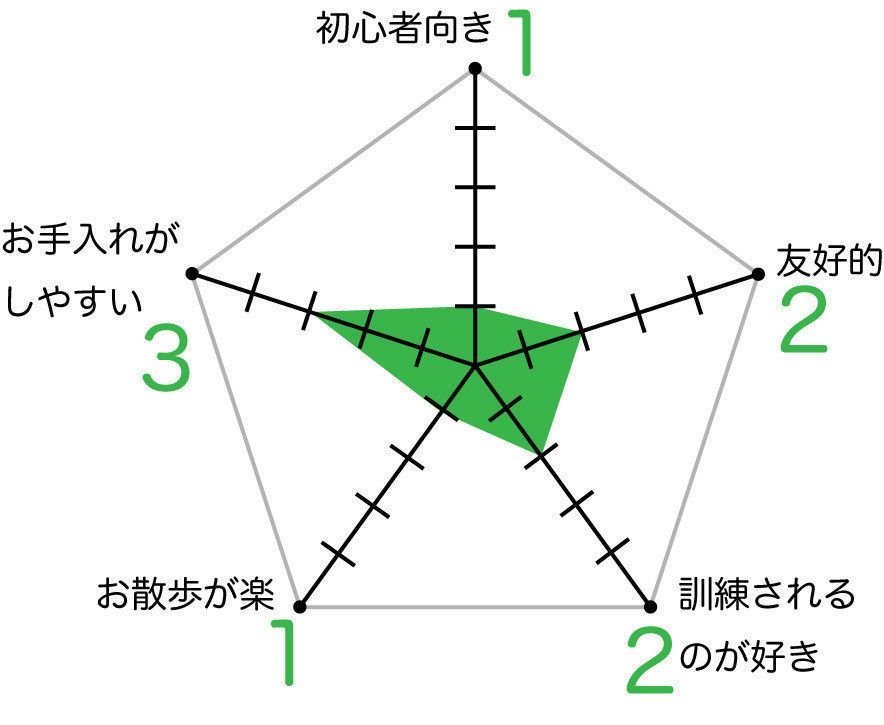 秋田犬のグラフ