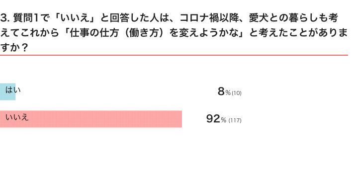 いぬのきもちWEB MAGAZINE　新型コロナウイルスの影響に関する犬飼いさんへのアンケートvol.02