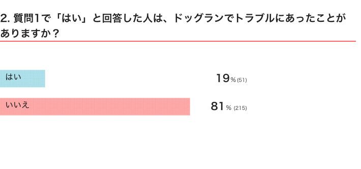 いぬのきもちWEB MAGAZINE『ドッグランに関するアンケートvol.01』　266件の回答