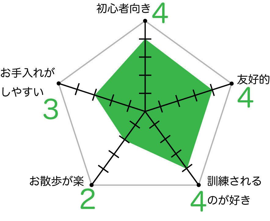 イングリッシュ・コッカー・スパニエルのグラフ