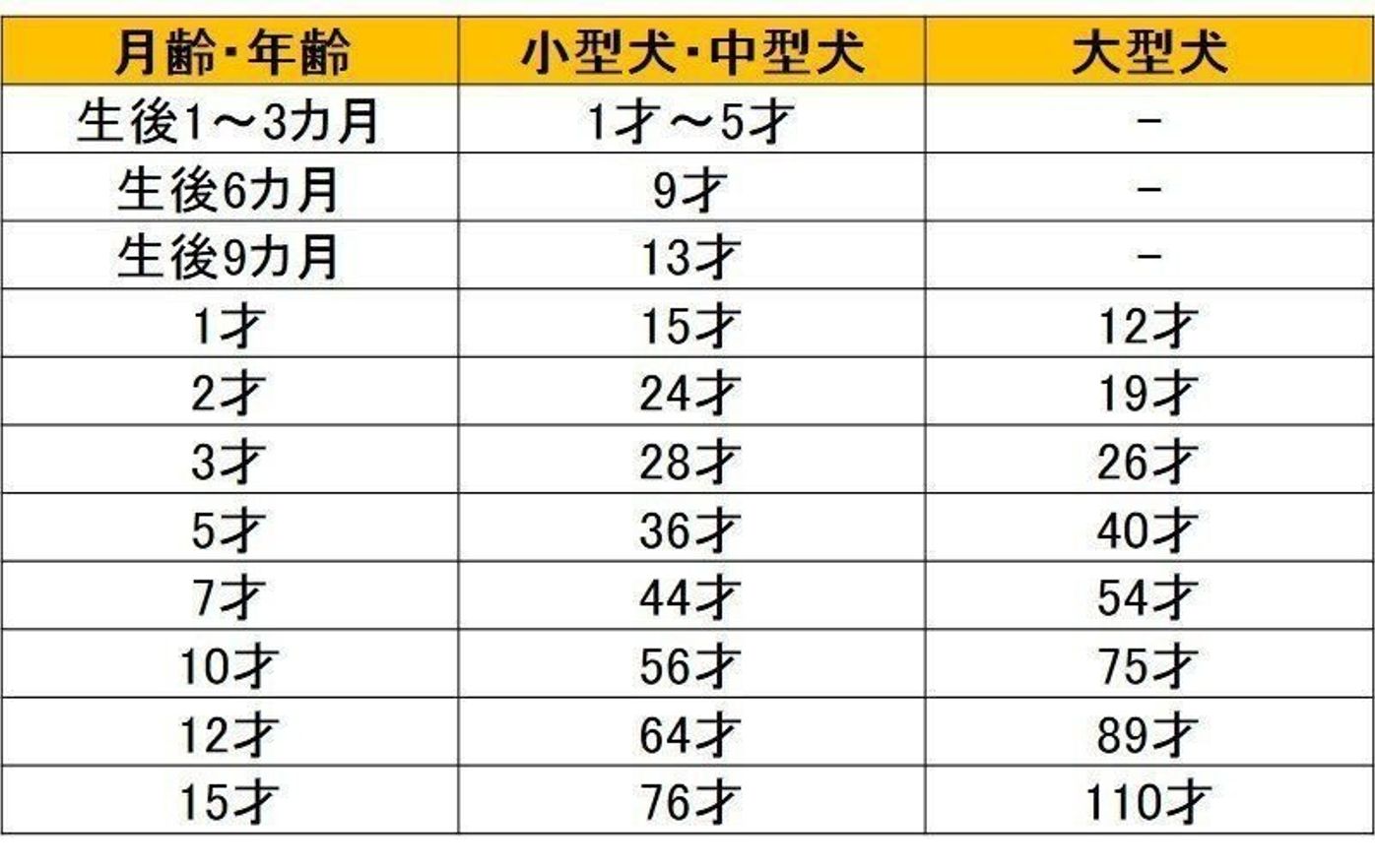 獣医師監修 犬の寿命は何才 年齢換算法と長生きのための健康管理方法 いぬのきもちweb Magazine 獣医師監修 犬の寿命は何才 年齢換算法と長生きのための健康管理方法 いぬのきもちweb Magazine