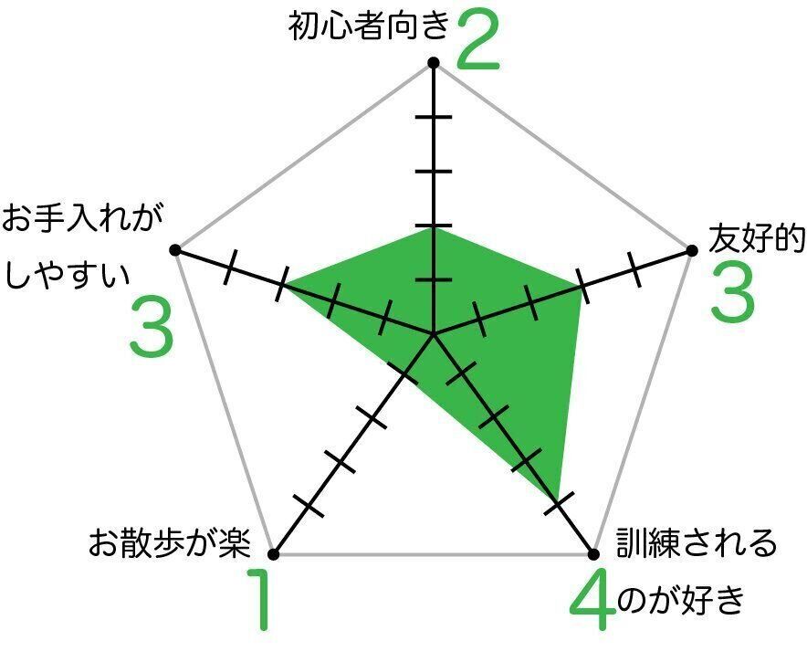 ベルジアン・シェパード・ドッグ・ラケノアのグラフ