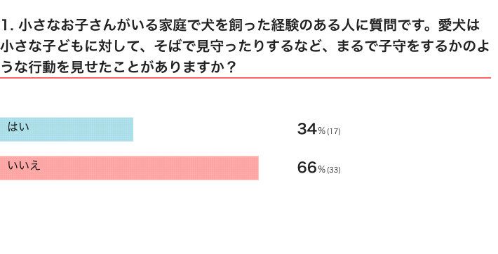 いぬのきもちWEB MAGAZINE『犬と子どもに関するアンケートvol.01』