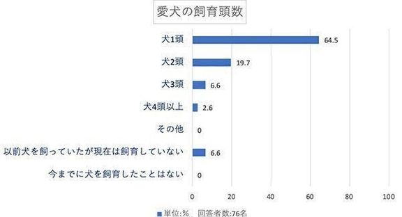 愛犬の飼育頭数は？