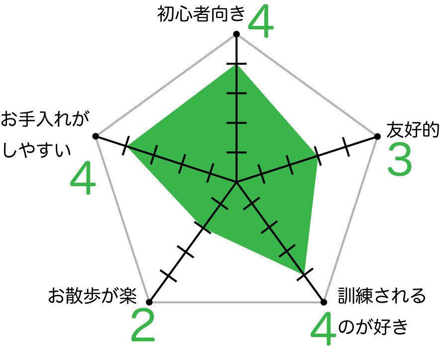 ラブラドール・レトリーバーのグラフ