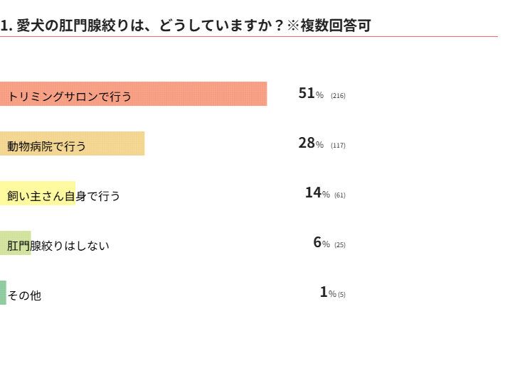 愛犬の肛門腺絞りは、どうしていますか？
