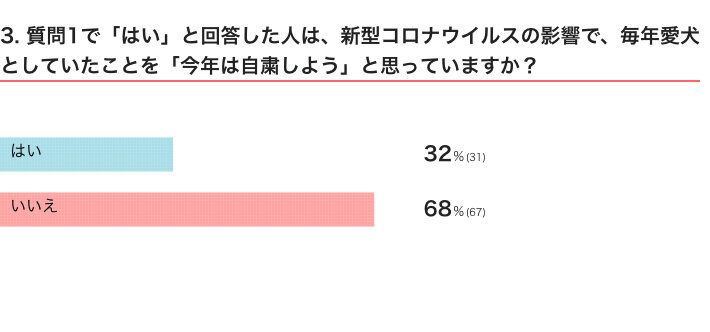 いぬのきもちWEB MAGAZINE　愛犬との年末年始に関するアンケートvol.02