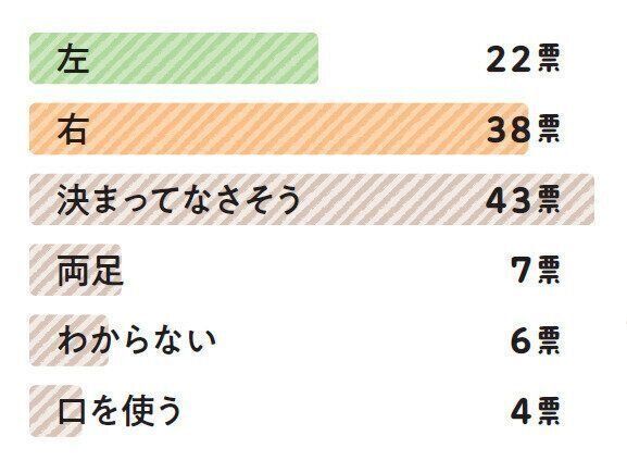 「おやつを押さえる手」に関するアンケート結果