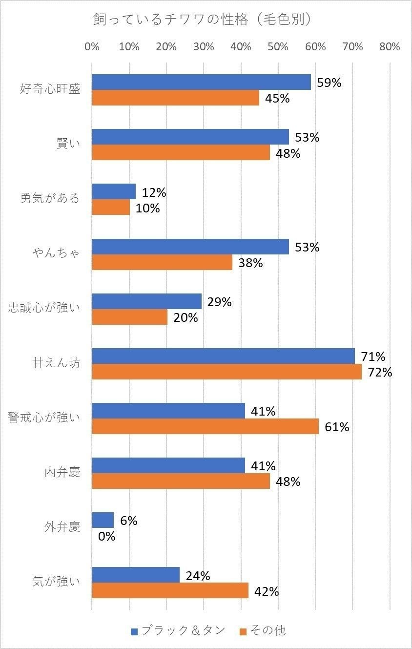 毛色別チワワの性格