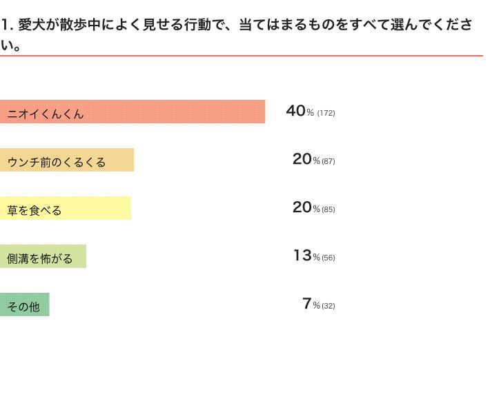 いぬのきもちWEB MAGAZINE『愛犬が散歩中に見せる行動に関するアンケートvol.01』　199件の回答