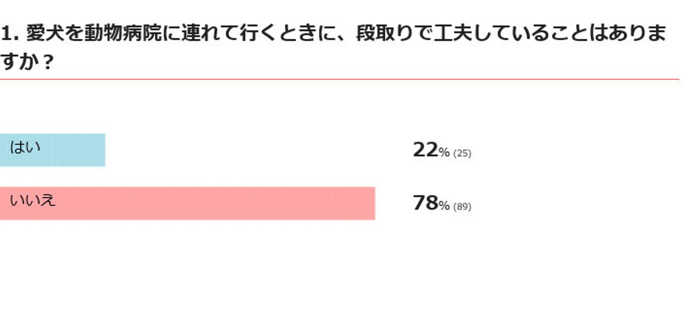 犬をスムーズに動物病院に連れて行く 方法 みんなの工夫を大調査 いぬのきもちweb Magazine 犬をスムーズに動物病院に連れて行く 方法 みんなの工夫を大調査 いぬのきもちweb Magazine