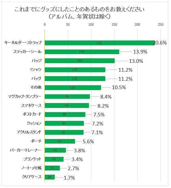 グッズにしたことがあるもの