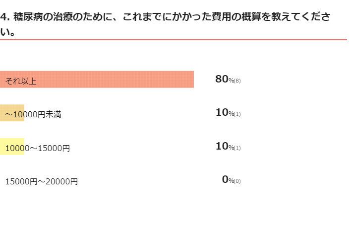 犬の糖尿病治療　治療費