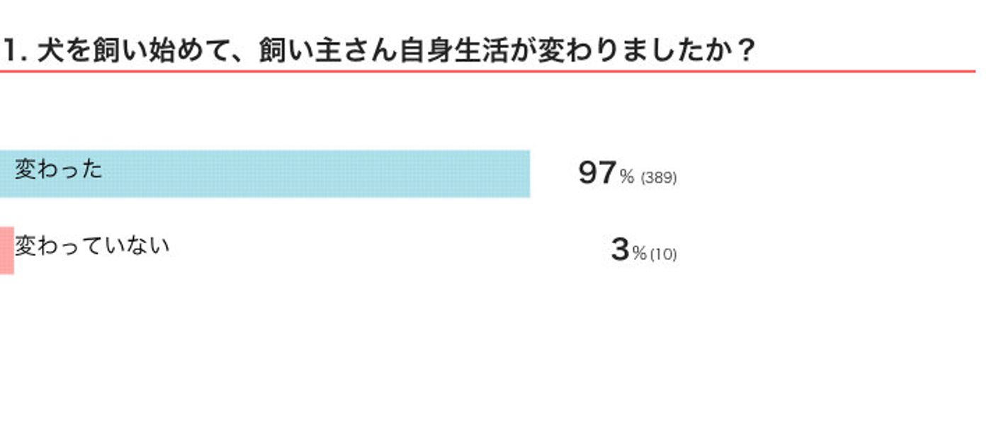 犬を迎え入れて生活が激変 ポジティブ ネガティブな変化を飼い主が告白 いぬのきもちweb Magazine 犬を迎え入れて生活が激変 ポジティブ ネガティブな変化を飼い主が告白 いぬのきもちweb Magazine