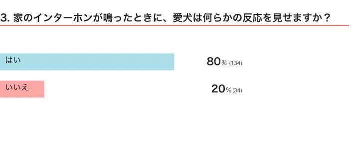 いぬのきもちWEB MAGAZINE『犬の反応に関するアンケートvol.01』