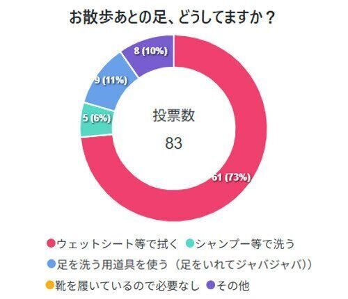 ※2026年7月実施「きもちテラス」内アンケート調査（回答者数　83人）