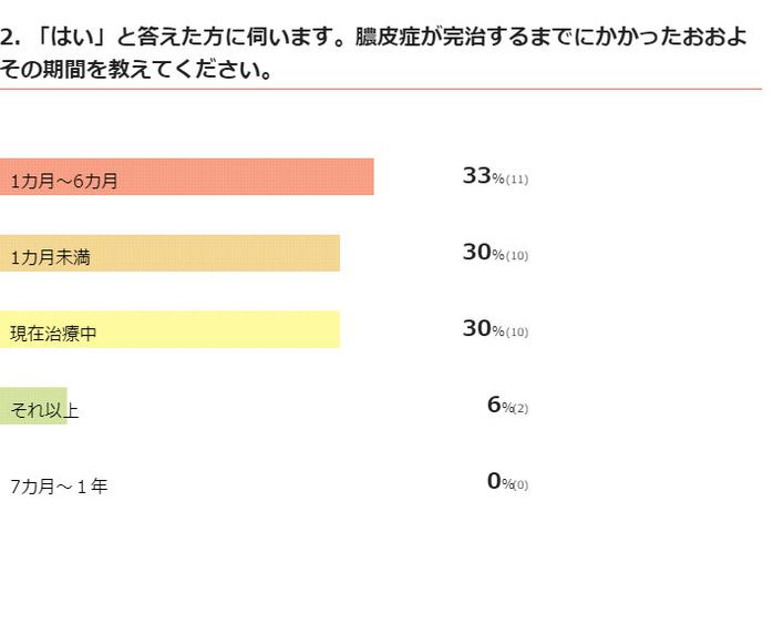 犬の膿皮症 完治までの期間