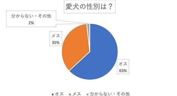 愛犬の性別は？