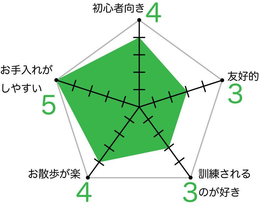 トイ・マンチェスター・テリアのグラフ