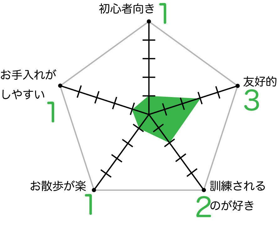 アフガン・ハウンドのグラフ