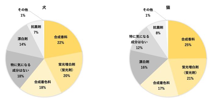 洗剤のグラフ2