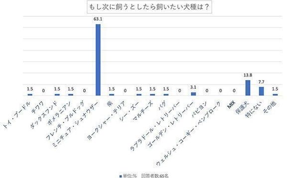 もし次に飼うとしたら飼いたい犬種は？