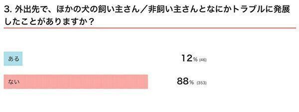 いぬのきもちWEB MAGAZINE　犬の飼い主さんのトラブルに関するアンケートvol.01　400件の回答