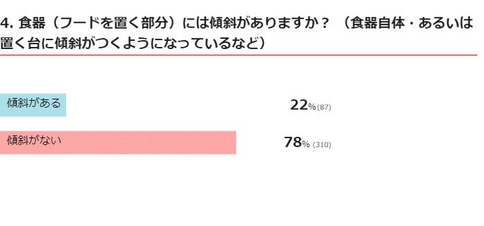 器の傾斜に関する質問