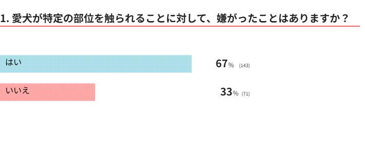 愛犬が特定の部位を触られることを嫌がったことはある？